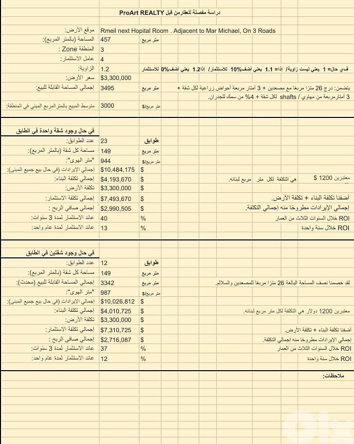 Land for sale in Rmeil, Great 40% ROI Return on Investment 0