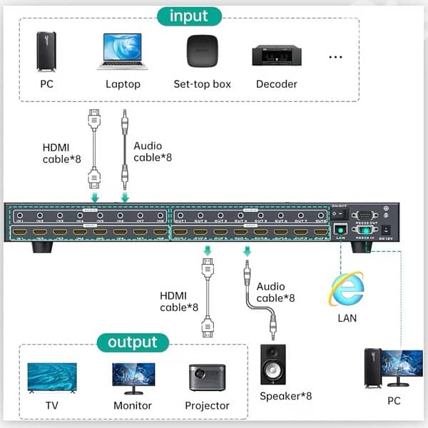 HDMI Matrix Switcher Splitter 8x8 2