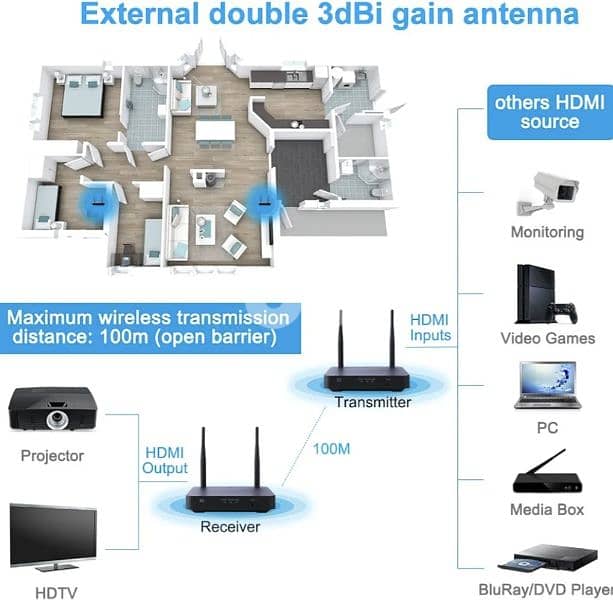 Annke HDMI Extender Kit/ 1080p Wireless Transmitter 328 Feet/100M 2