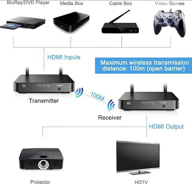 Annke HDMI Extender Kit/ 1080p Wireless Transmitter 328 Feet/100M 5