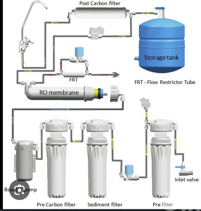 فلتر مياه filter  pure water 9